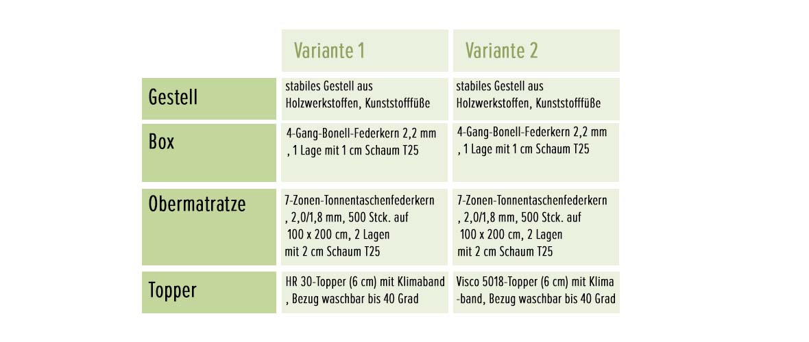 Cashfield Boxspringbett 180x200 cm , inkl. Bettkasten Beige